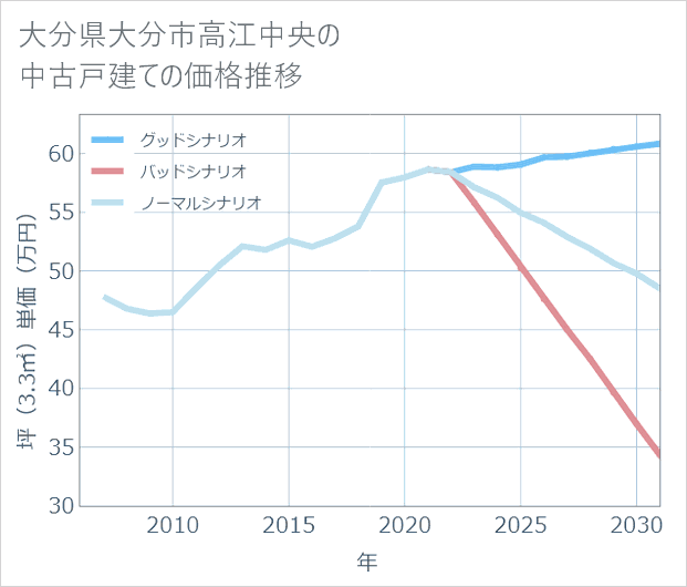 大分県大分市高江中央の中古戸建て価格推移