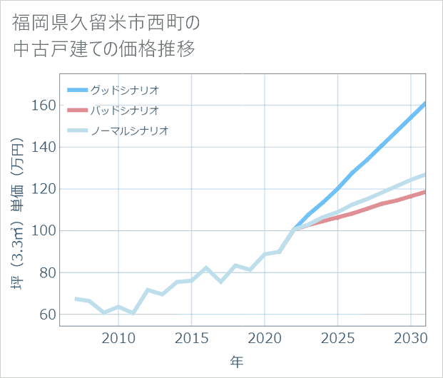 福岡県久留米市西町の中古戸建て価格推移