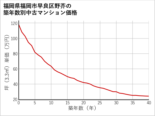 福岡県福岡市早良区野芥の築年数別の中古マンション坪単価