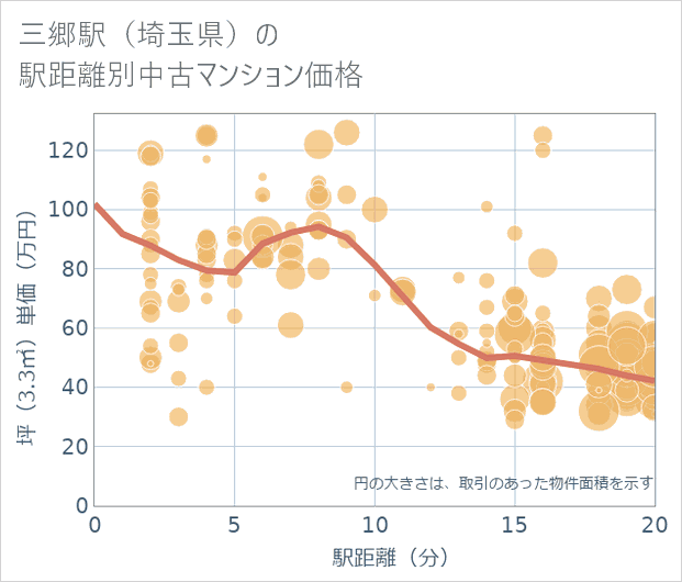 三郷駅(埼玉県)の徒歩距離別の中古マンション坪単価