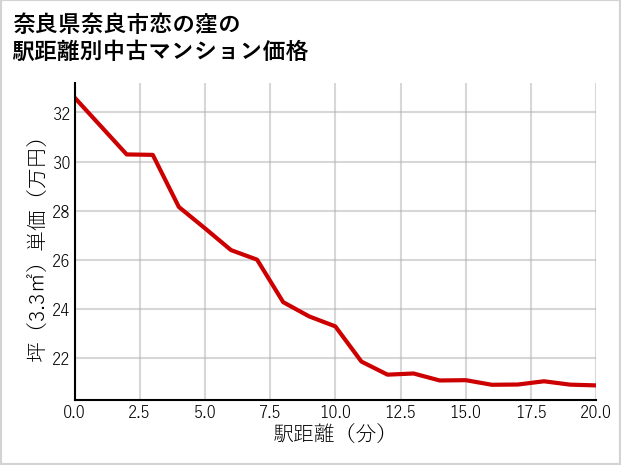 奈良県奈良市恋の窪の徒歩距離別の中古マンション坪単価