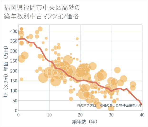福岡県福岡市中央区高砂の築年数別の中古マンション坪単価