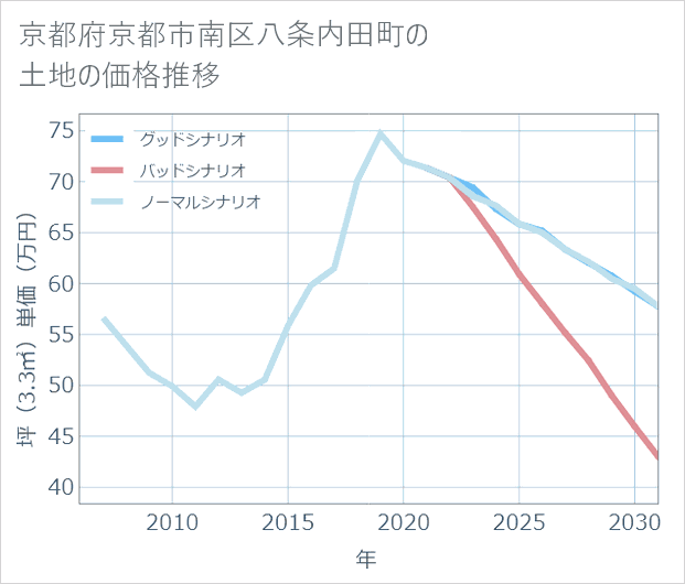 京都府京都市南区八条内田町の土地価格推移