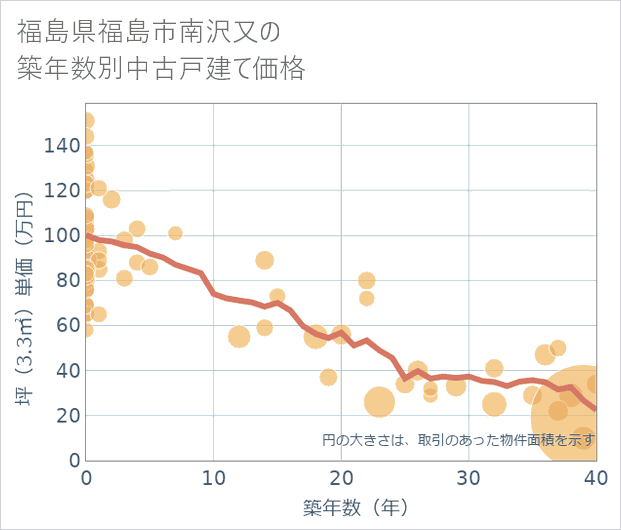 福島県福島市南沢又の築年数別の中古戸建て坪単価