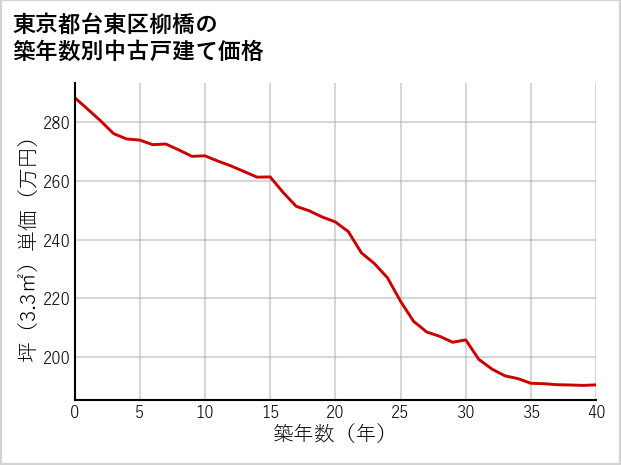 東京都台東区柳橋の築年数別の中古戸建て坪単価