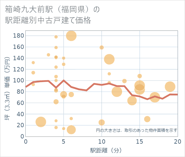 箱崎九大前駅(福岡県)の徒歩距離別の中古戸建て坪単価