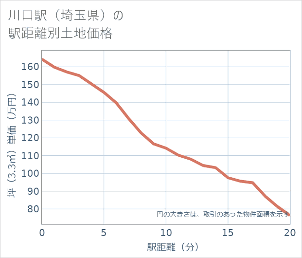 川口駅(埼玉県)の徒歩距離別の土地坪単価