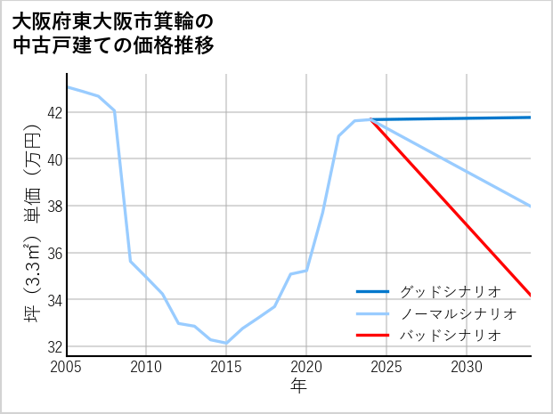 大阪府東大阪市箕輪の中古戸建て価格推移