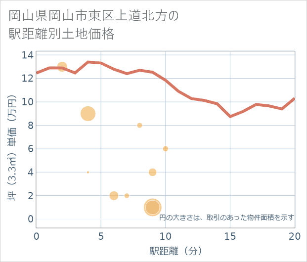 岡山県岡山市東区上道北方の徒歩距離別の土地坪単価