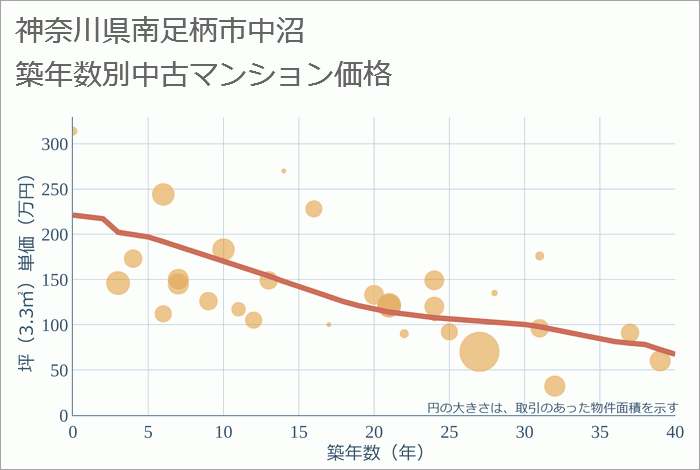 神奈川県南足柄市中沼の築年数別の中古マンション坪単価