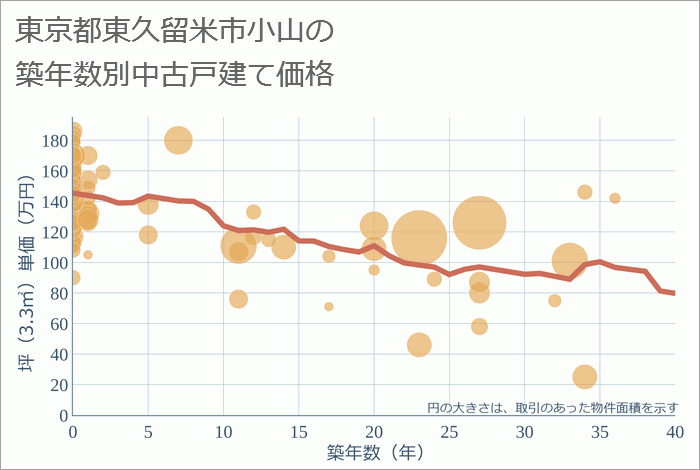 東京都東久留米市小山の築年数別の中古戸建て坪単価