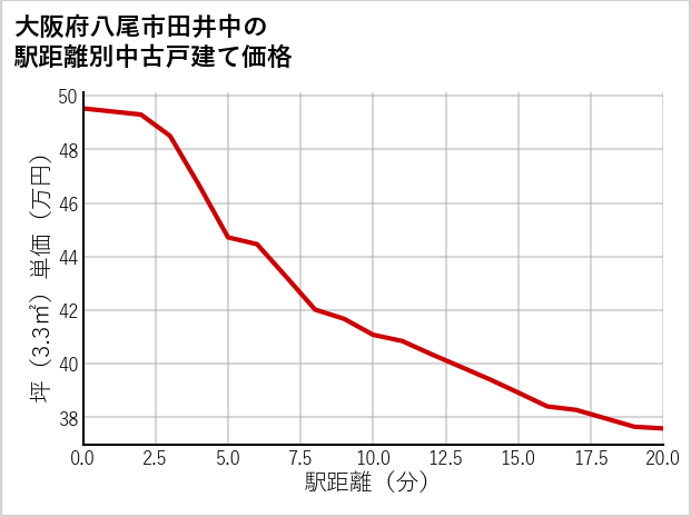 大阪府八尾市田井中の徒歩距離別の中古戸建て坪単価