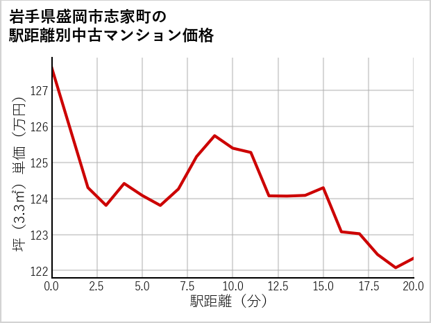 岩手県盛岡市志家町の徒歩距離別の中古マンション坪単価