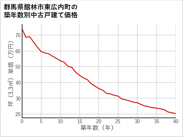 群馬県館林市東広内町の築年数別の中古戸建て坪単価
