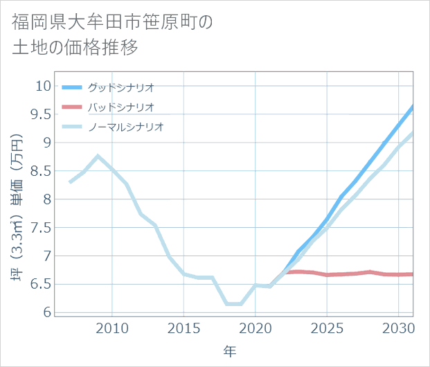 福岡県大牟田市笹原町の土地価格推移