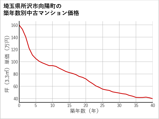 埼玉県所沢市向陽町の築年数別の中古マンション坪単価