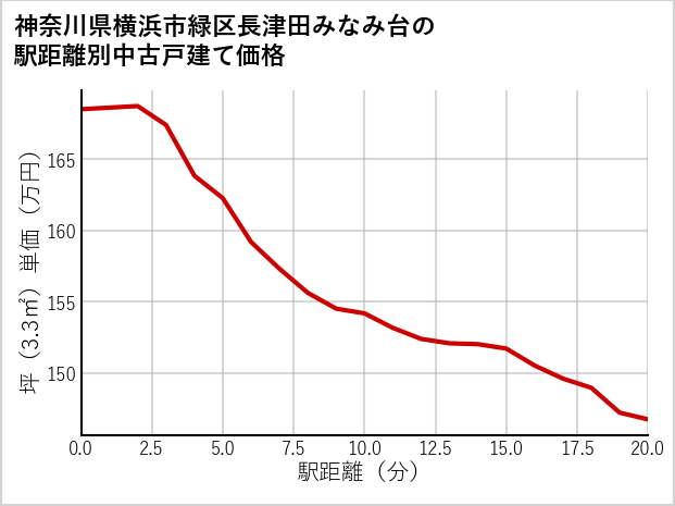神奈川県横浜市緑区長津田みなみ台の徒歩距離別の中古戸建て坪単価