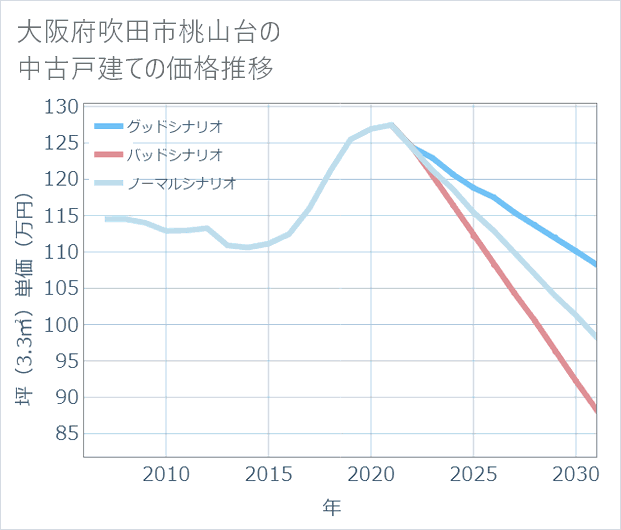大阪府吹田市桃山台の中古戸建て価格推移