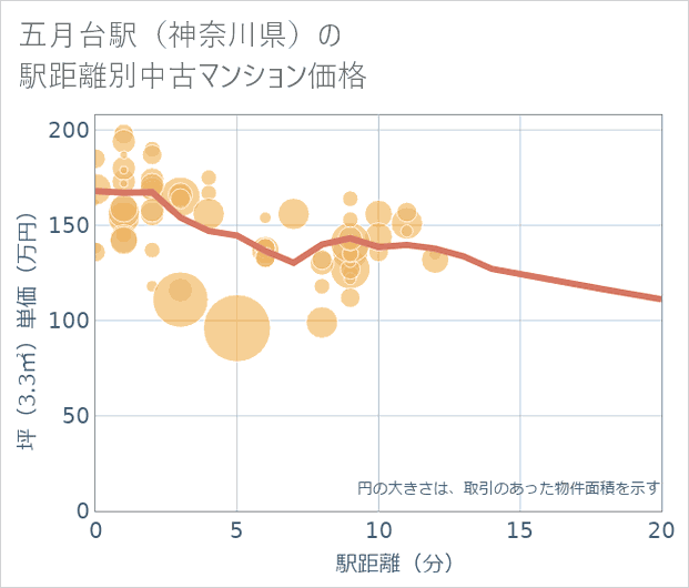 五月台駅(神奈川県)の徒歩距離別の中古マンション坪単価