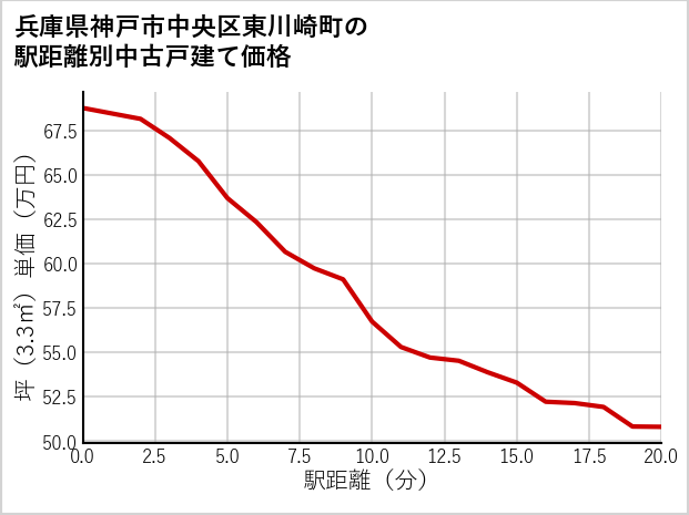 兵庫県神戸市中央区東川崎町の徒歩距離別の中古戸建て坪単価