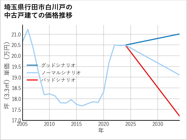 埼玉県行田市白川戸の中古戸建て価格推移