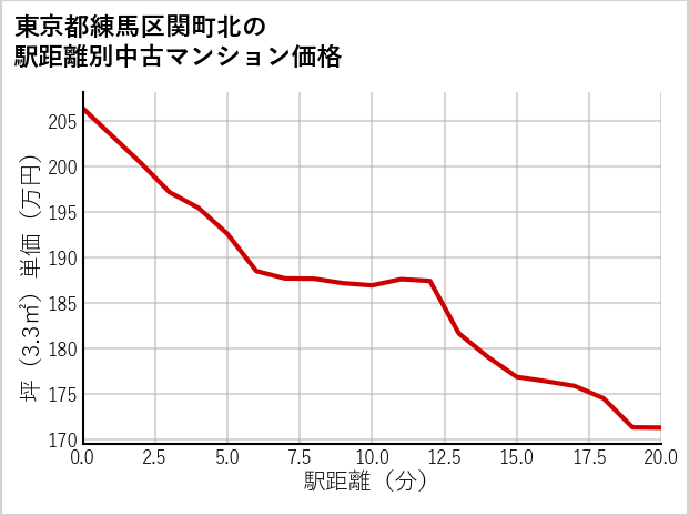 東京都練馬区関町北の徒歩距離別の中古マンション坪単価
