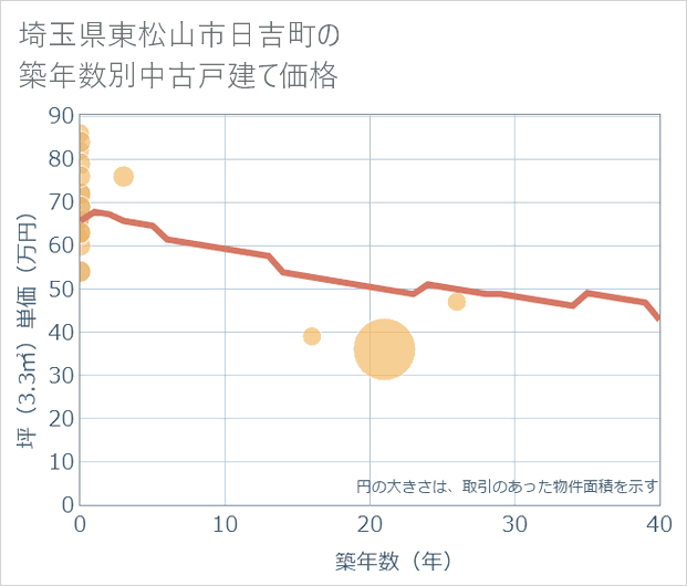 埼玉県東松山市日吉町の築年数別の中古戸建て坪単価