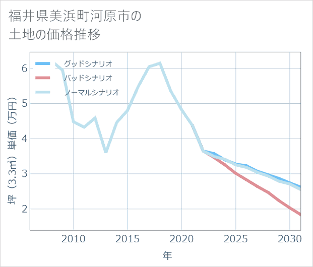 福井県美浜町河原市の土地価格推移
