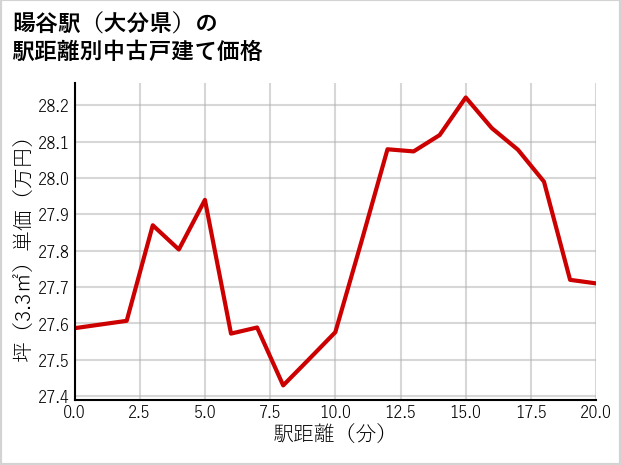 暘谷駅（大分県）の徒歩距離別の中古戸建て坪単価