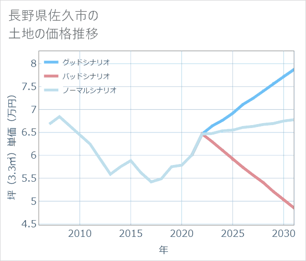 長野県佐久市の土地価格推移