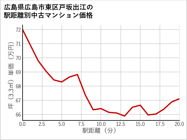 広島県広島市東区戸坂出江の徒歩距離別の中古マンション坪単価