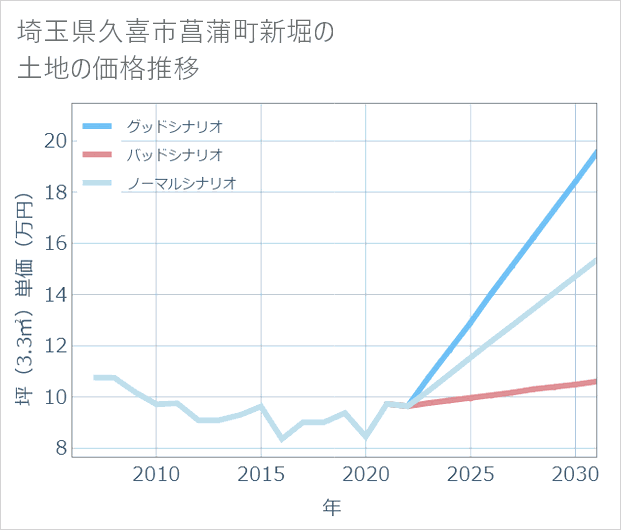 埼玉県久喜市菖蒲町新堀の土地価格推移