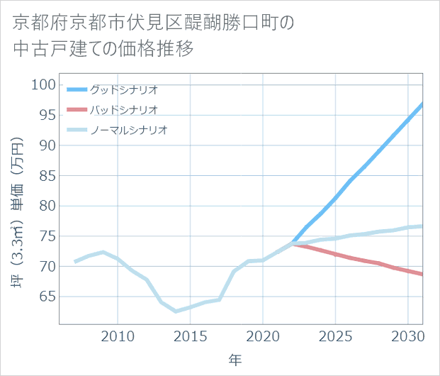 京都府京都市伏見区醍醐勝口町の中古戸建て価格推移