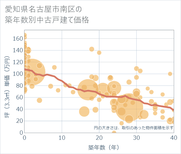 愛知県名古屋市南区の築年数別の中古戸建て坪単価