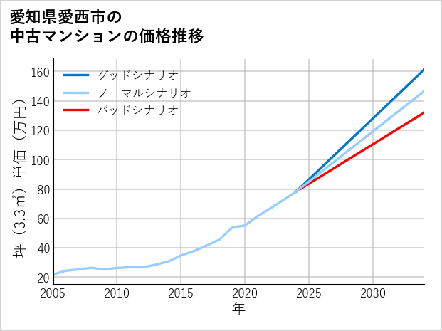 愛知県愛西市の中古マンション価格推移