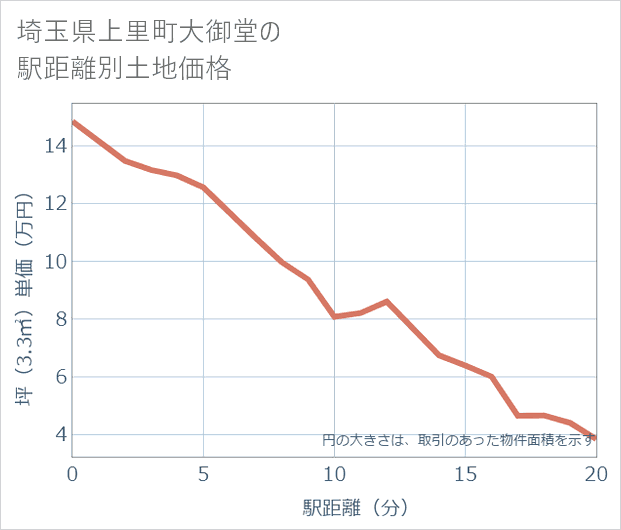 埼玉県上里町大御堂の徒歩距離別の土地坪単価