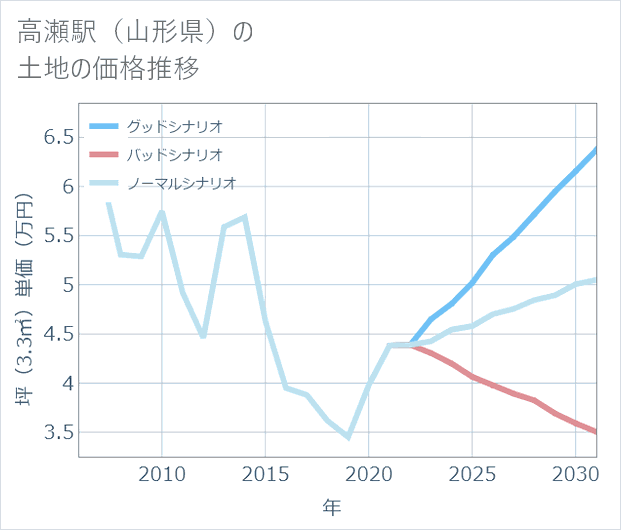 高瀬駅（山形県）の土地価格推移