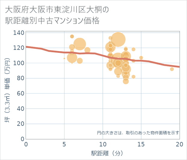 大阪府大阪市東淀川区大桐の徒歩距離別の中古マンション坪単価