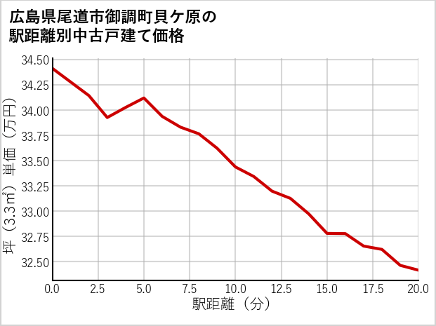 広島県尾道市御調町貝ケ原の徒歩距離別の中古戸建て坪単価