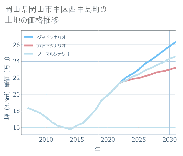 岡山県岡山市中区西中島町の土地価格推移