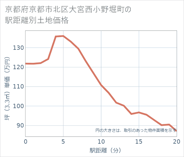 京都府京都市北区大宮西小野堀町の徒歩距離別の土地坪単価