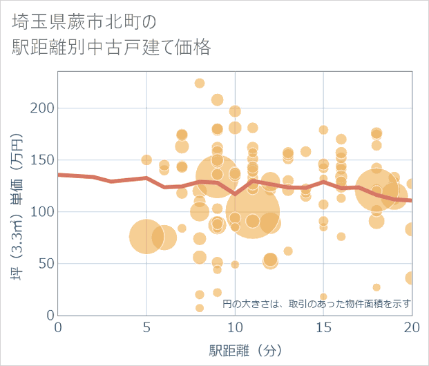 埼玉県蕨市北町の徒歩距離別の中古戸建て坪単価