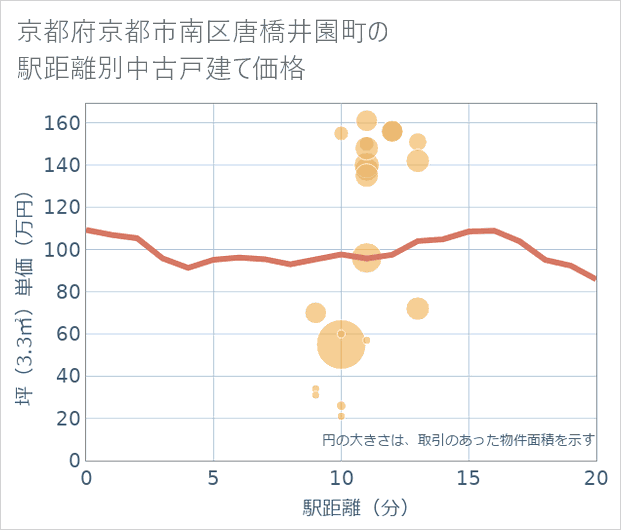 京都府京都市南区唐橋井園町の徒歩距離別の中古戸建て坪単価