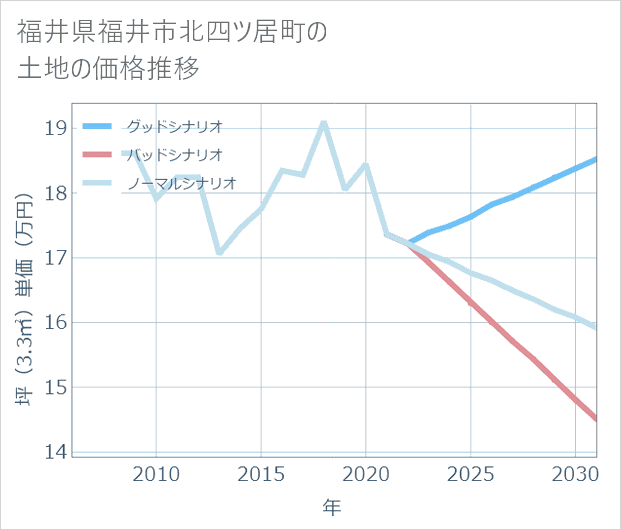 福井県福井市北四ツ居町の土地価格推移