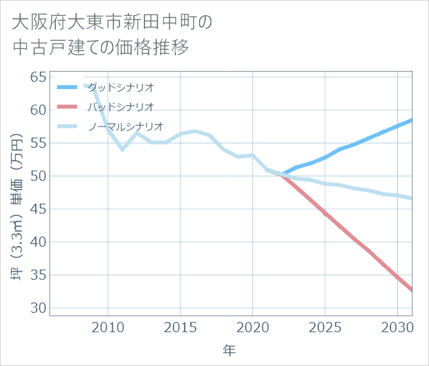 大阪府大東市新田中町の中古戸建て価格推移
