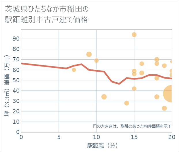 茨城県ひたちなか市稲田の徒歩距離別の中古戸建て坪単価
