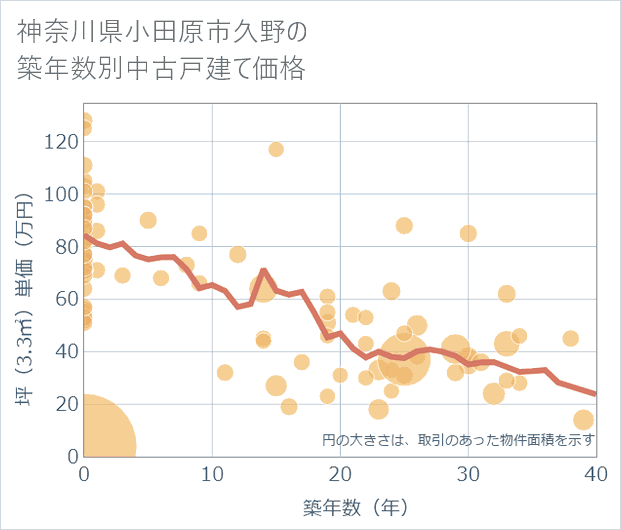神奈川県小田原市久野の築年数別の中古戸建て坪単価