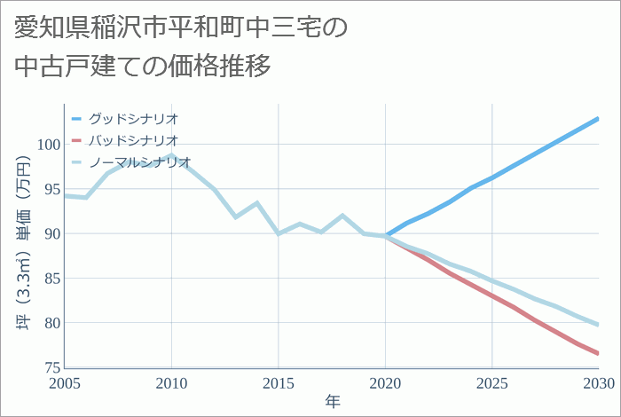 愛知県稲沢市平和町中三宅の中古戸建て価格推移