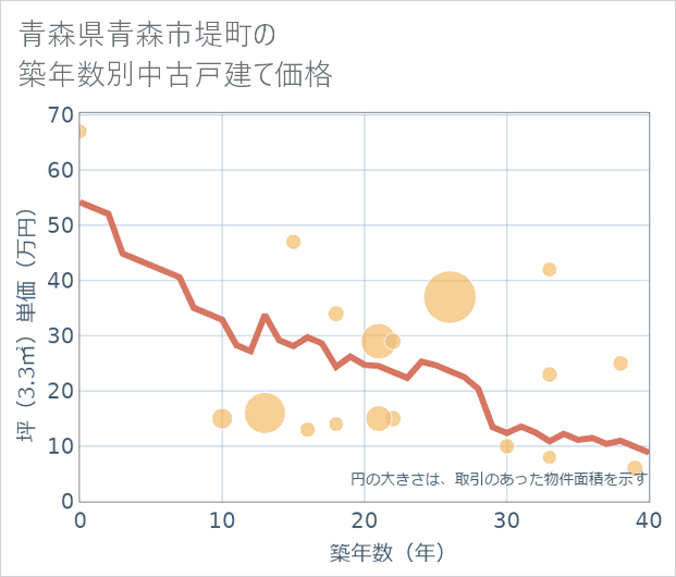 青森県青森市堤町の築年数別の中古戸建て坪単価