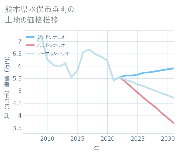 熊本県水俣市浜町の土地価格推移